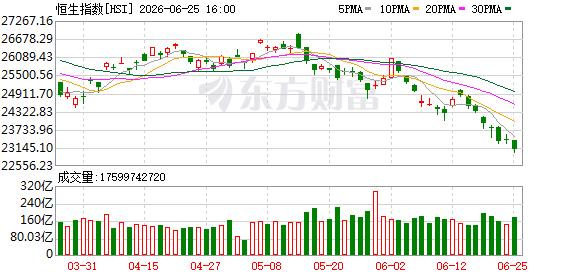 港股6月25日收盘:恒生指数跌1.43%,成分股涨跌分化 第1张 港股6月25日收盘:恒生指数跌1.43%,成分股涨跌分化 第1张