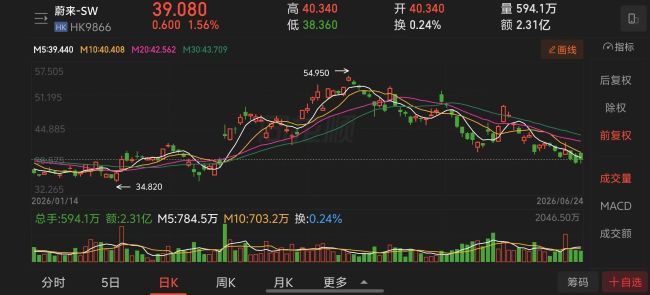 比亚迪、广汽集团股东大会现投资者哭诉被套,小米雷军微博评论区持续“逼问”股价 第6张 比亚迪、广汽集团股东大会现投资者哭诉被套,小米雷军微博评论区持续“逼问”股价 第6张