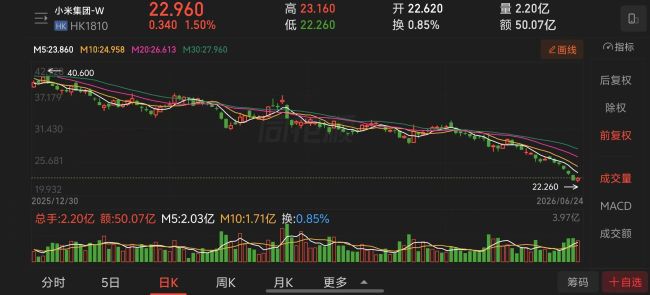 比亚迪、广汽集团股东大会现投资者哭诉被套,小米雷军微博评论区持续“逼问”股价 第4张 比亚迪、广汽集团股东大会现投资者哭诉被套,小米雷军微博评论区持续“逼问”股价 第4张