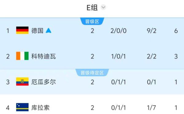 世界杯小组赛收官日:8支球队争夺淘汰赛席位,德国美国已提前出线 第8张 世界杯小组赛收官日:8支球队争夺淘汰赛席位,德国美国已提前出线 第8张