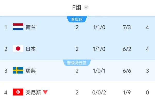 世界杯小组赛收官日:8支球队争夺淘汰赛席位,德国美国已提前出线 第13张 世界杯小组赛收官日:8支球队争夺淘汰赛席位,德国美国已提前出线 第13张