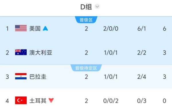 世界杯小组赛收官日:8支球队争夺淘汰赛席位,德国美国已提前出线 第24张 世界杯小组赛收官日:8支球队争夺淘汰赛席位,德国美国已提前出线 第24张