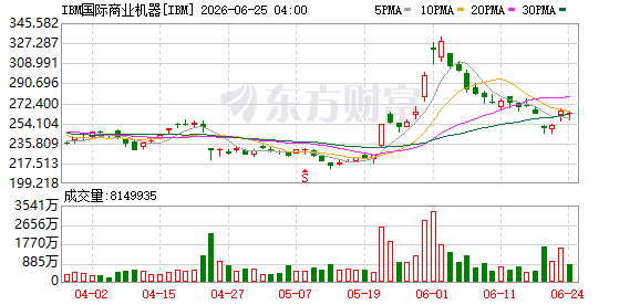 IBM盘前涨超4% 全球首款亚1纳米芯片技术发布