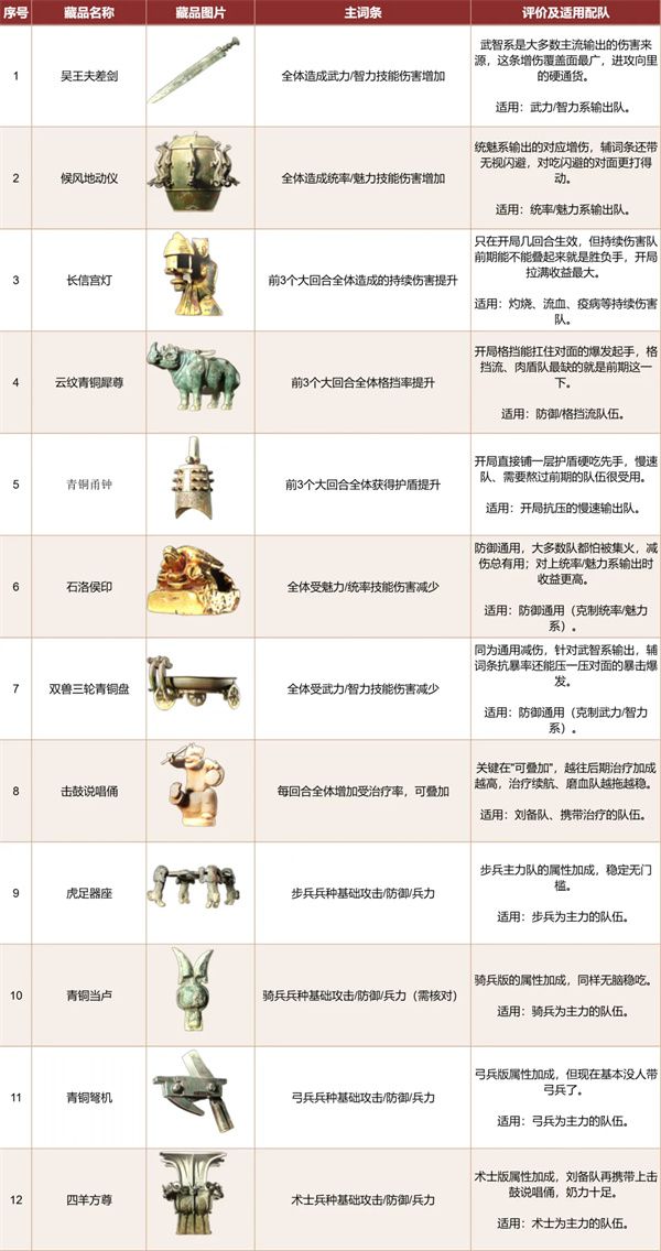 三国天下归心》藏品系统搭配要点:48件藏品按队伍需求取舍 第4张 三国天下归心》藏品系统搭配要点:48件藏品按队伍需求取舍 第4张