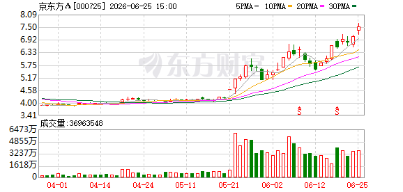 京东方玻璃基封装载板试验线计划2026年上半年通线 设计产能1000片/月