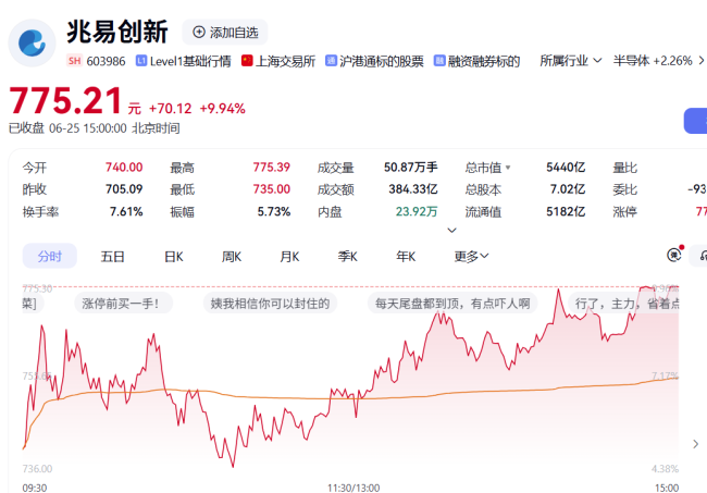 兆易创新6月25日收盘报775.21元年内累计涨幅达229