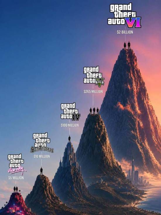 博主nostalgiaa公布《GTA》系列开发成本图 《GTA6》制作预算达20亿美元