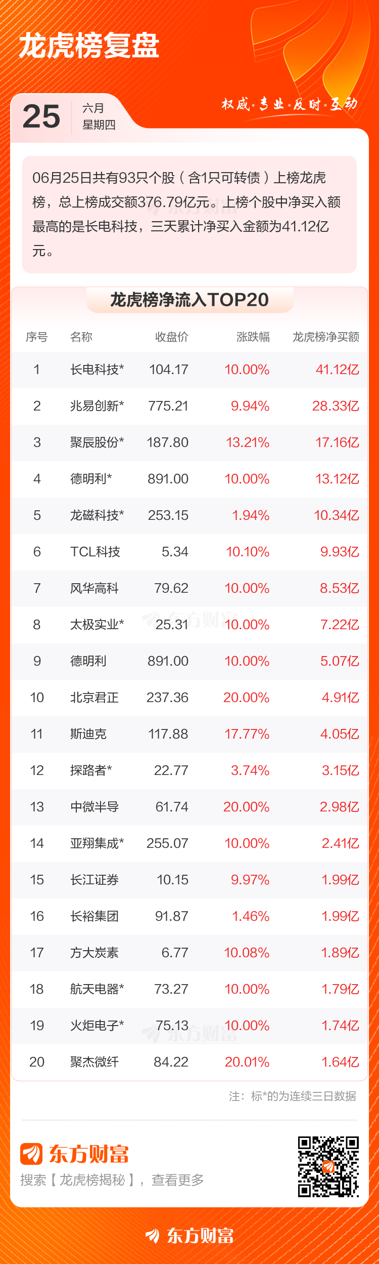 长电科技单日净买入41亿元领跑龙虎榜 第2张 长电科技单日净买入41亿元领跑龙虎榜 第2张