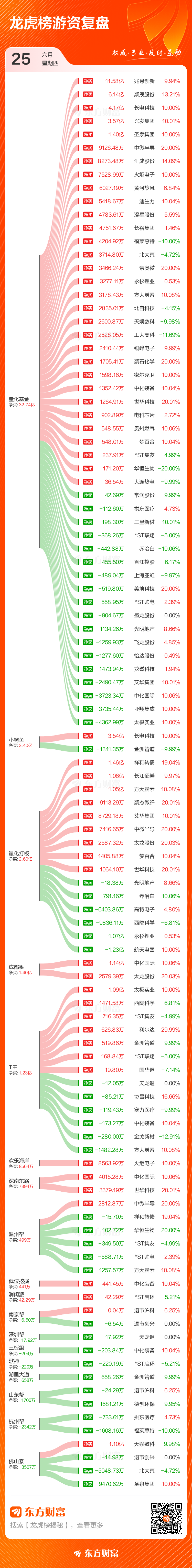 长电科技单日净买入41亿元领跑龙虎榜 第3张 长电科技单日净买入41亿元领跑龙虎榜 第3张