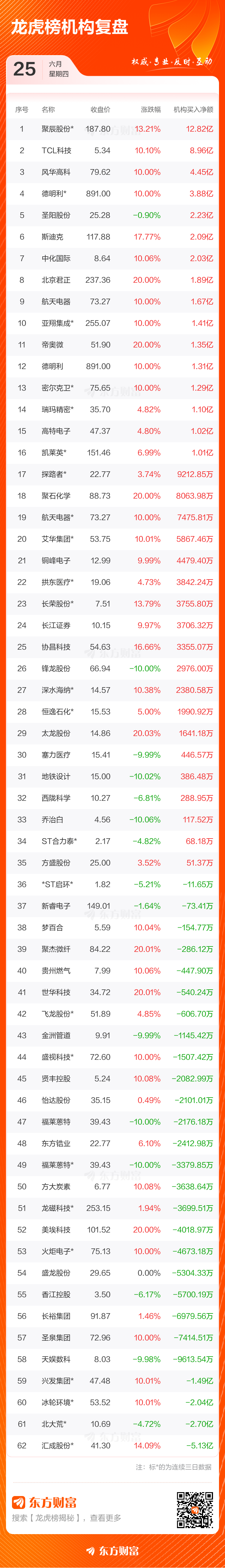 长电科技单日净买入41亿元领跑龙虎榜 第4张 长电科技单日净买入41亿元领跑龙虎榜 第4张