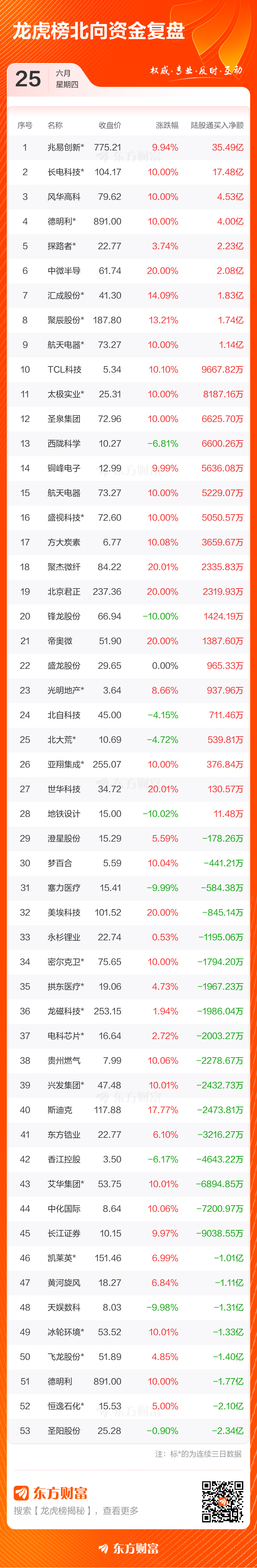 长电科技单日净买入41亿元领跑龙虎榜 第5张 长电科技单日净买入41亿元领跑龙虎榜 第5张