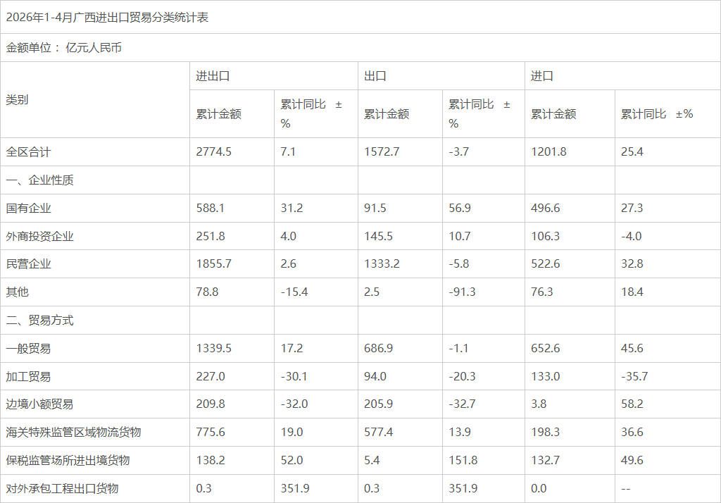 2026年1-4月广西进出口贸易分类统计表