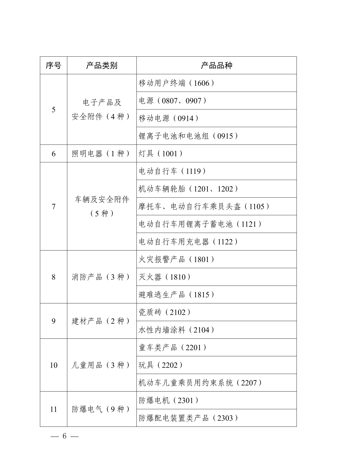 市场监管总局发布网络销售重点工业产品清单2026年版 明确2026年12月1日施行节点 第4张 市场监管总局发布网络销售重点工业产品清单2026年版 明确2026年12月1日施行节点 第4张