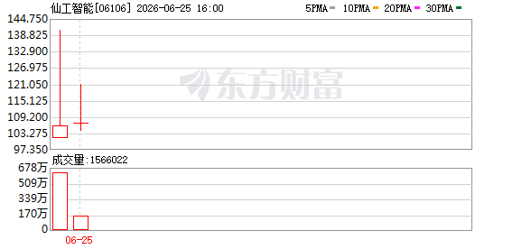 科沃斯参股仙工智能赴港上市 发行价101.6港元 预计增厚2026年净利2.05亿元  第2张
