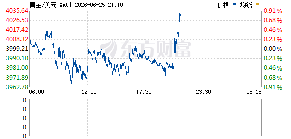 现货黄金白银价格同步上涨 黄金站上4009美元关口