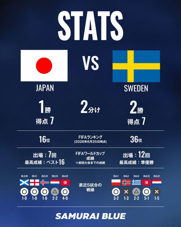 日本队明早迎战瑞典队：历史交手1胜2平2负，世界排名第16对第36