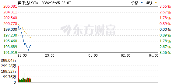 英伟达跌幅扩大至3