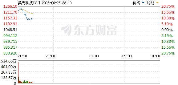 美光科技盘中涨幅由近20%回落至10