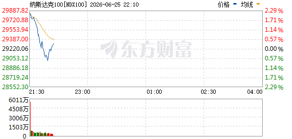 纳斯达克100指数日内走势反转 盘中涨幅曾超2