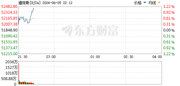 道指涨0.44%纳指跌0.73% 标普500指数转跌