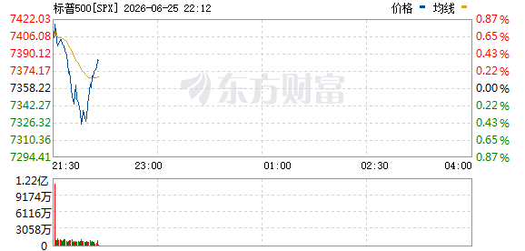 道指涨0.44%纳指跌0.73% 标普500指数转跌 第2张 道指涨0.44%纳指跌0.73% 标普500指数转跌 第2张