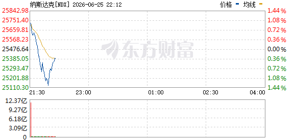 道指涨0.44%纳指跌0.73% 标普500指数转跌  第3张