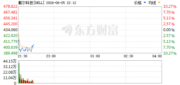 戴尔科技股价下跌9.3