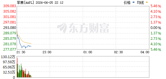 苹果公司股价跌幅扩大至5