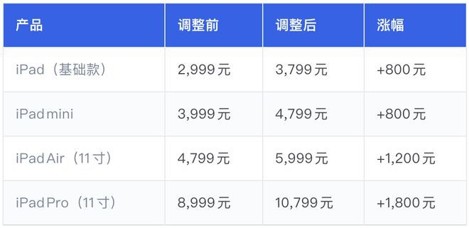 苹果上调Mac与iPad国行起售价，部分型号涨幅超过3000元  第3张