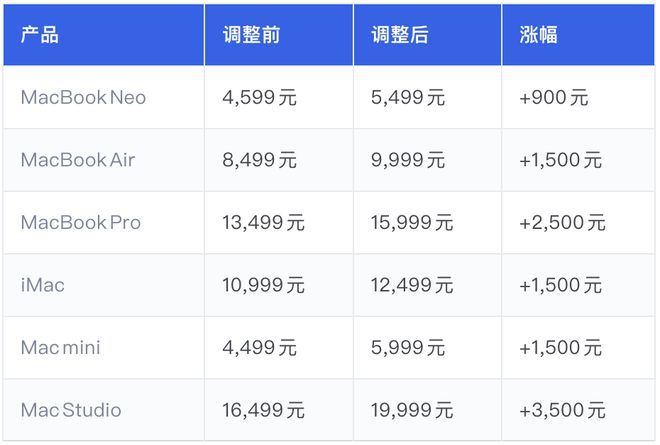苹果上调Mac与iPad国行起售价，部分型号涨幅超过3000元