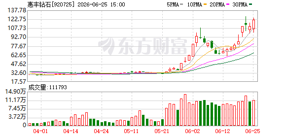 惠丰钻石发布风险提示：散热产品收入极低，占营收比例极小