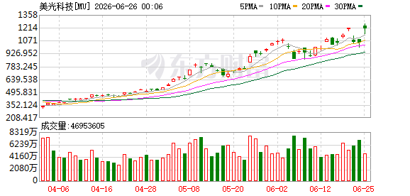 瑞银称美光科技长期合同价格下限稳固，客户预付现金或达400至500亿美元