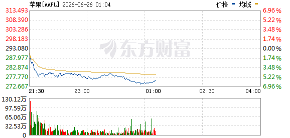 苹果股价跌幅达6% 创2025年4月以来最大单日跌幅  第1张