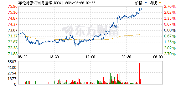 WTI原油期货涨2.30%报71.96美元，布伦特涨2.05%报75.388美元  第2张