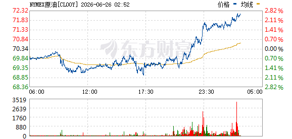 WTI原油期货涨2.30%报71.96美元，布伦特涨2.05%报75.388美元