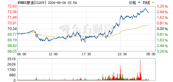 国际原油价格双桶上涨 WTI与布伦特期货涨幅均近3