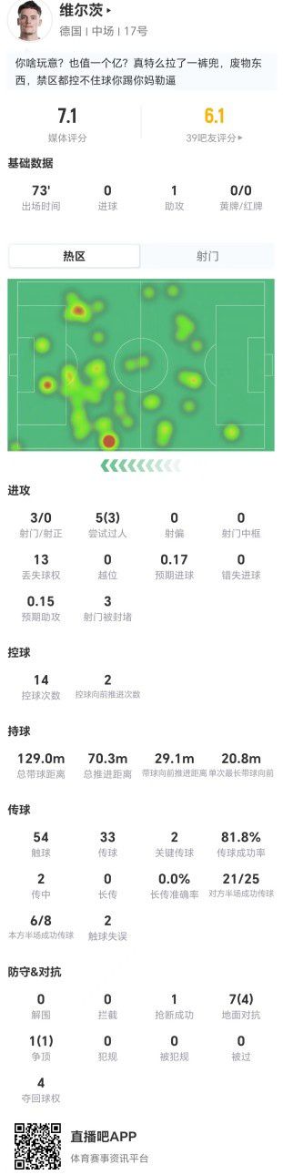 维尔茨73分钟献助攻，5次尝试过人3次成功获评7.1分