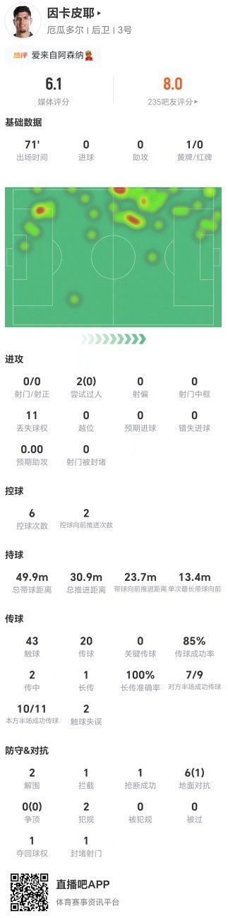 厄瓜多尔逆转德国，因卡皮耶世界杯出战71分钟获6.1分