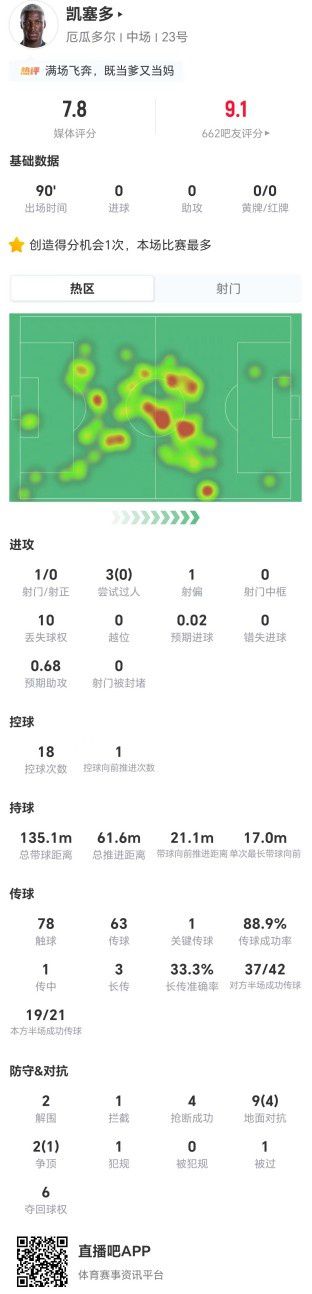 厄瓜多尔世界杯逆转德国 凯塞多出战全场获评7.8分