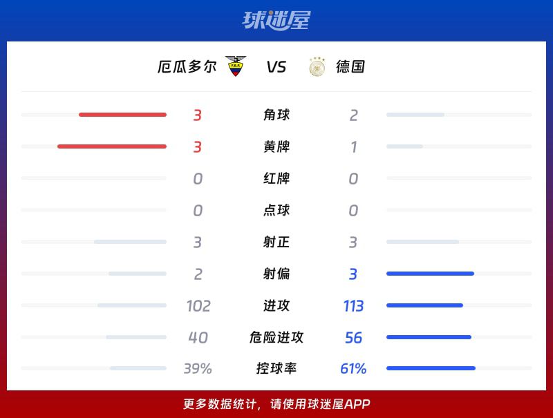 厄瓜多尔2比1击败德国 2026年6月26日世界杯纽约/新泽西体育场赛果确认 第3张 厄瓜多尔2比1击败德国 2026年6月26日世界杯纽约/新泽西体育场赛果确认 第3张