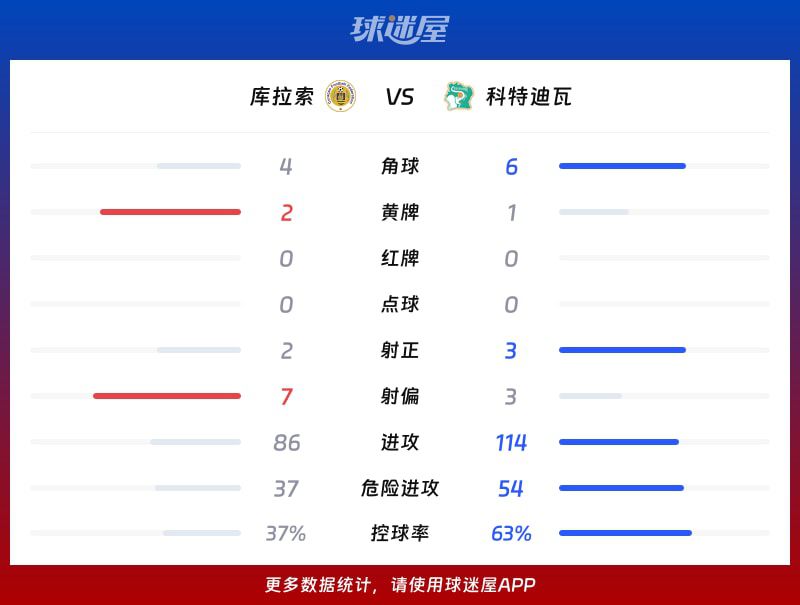 库拉索主场0比2负于科特迪瓦 尼古拉·佩佩两粒进球锁定胜局 第3张 库拉索主场0比2负于科特迪瓦 尼古拉·佩佩两粒进球锁定胜局 第3张