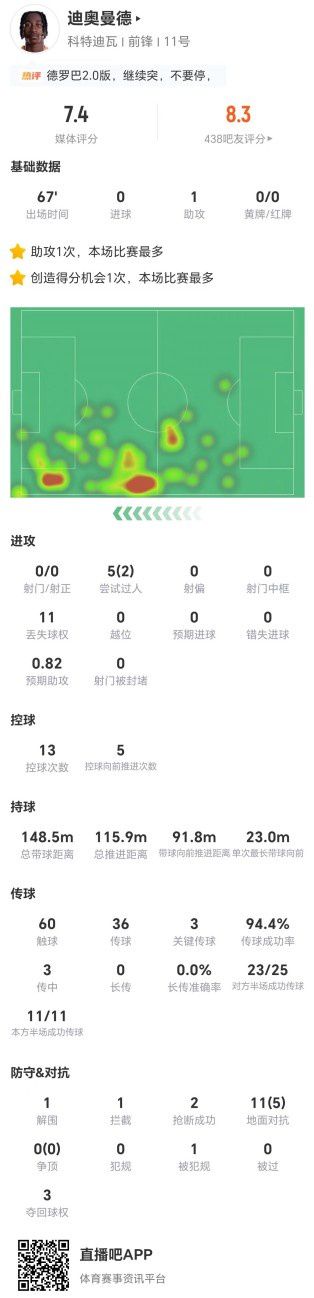 迪奥曼德世界杯送助攻，5次成功过人助科特迪瓦2-0胜库拉索