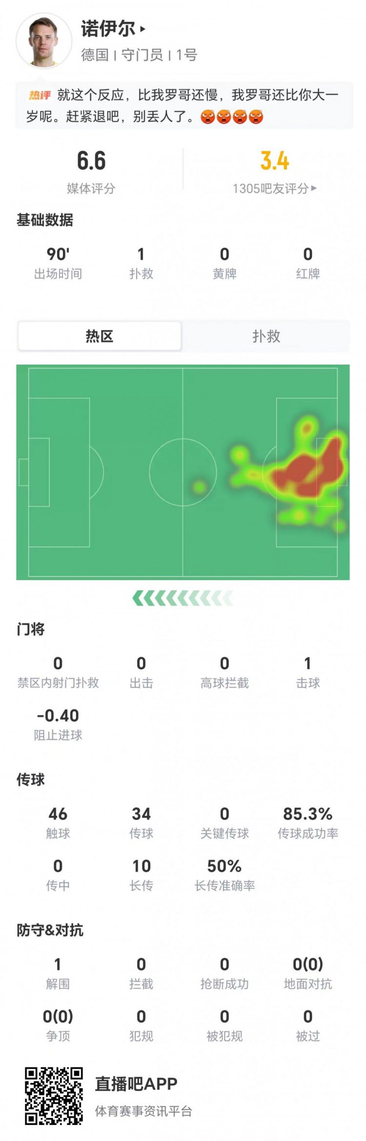 诺伊尔世界杯首秀1扑救丢2球，德国1-2负于厄瓜多尔