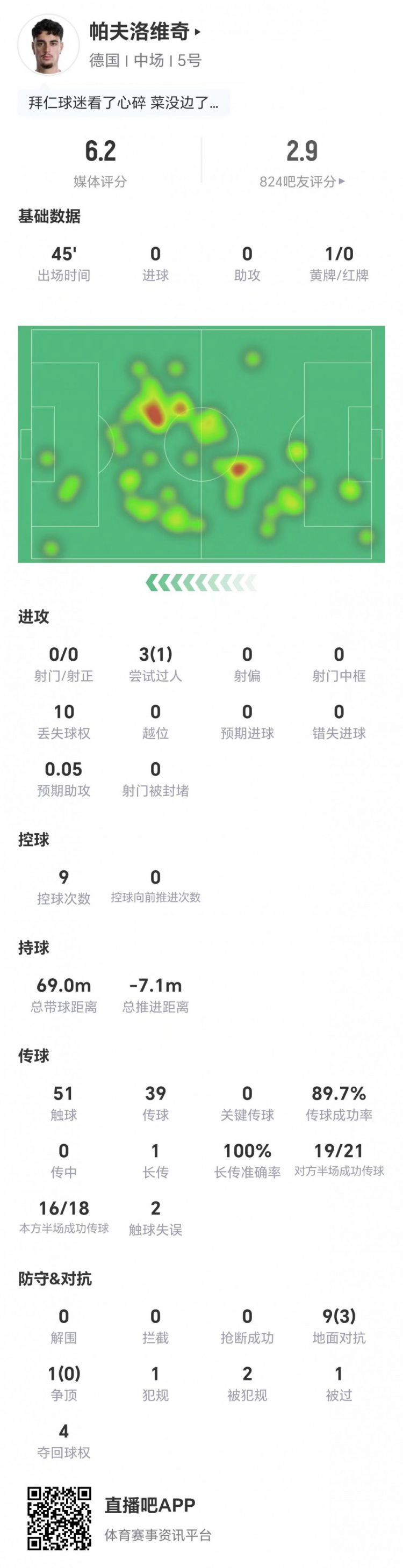 德国世界杯不敌厄瓜多尔 帕夫洛维奇45分钟数据明细
