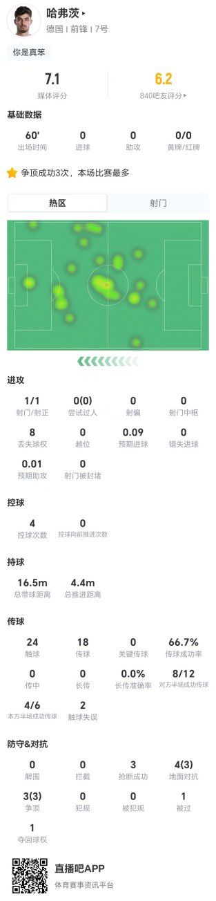 哈弗茨世界杯首发60分钟，7次对抗6次成功，德国不敌厄瓜多尔