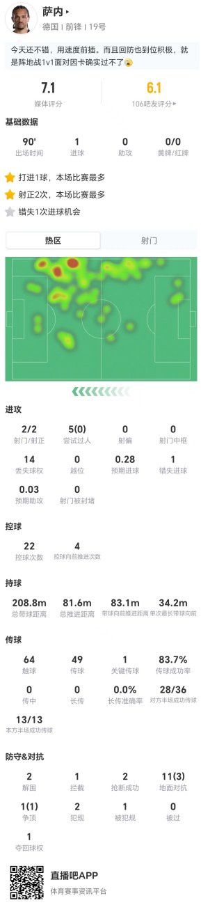 萨内世界杯数据：1球2射2正，5次过人未成功，德国负厄瓜多尔