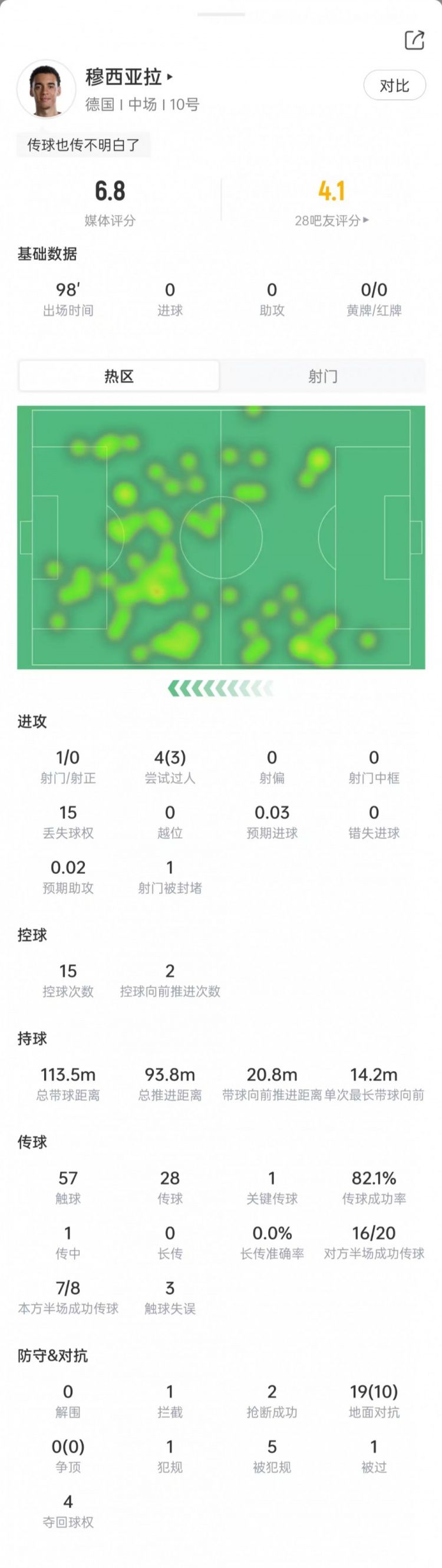 穆西亚拉世界杯数据：出场98分钟，地面对抗19次成功10次，评分6.8