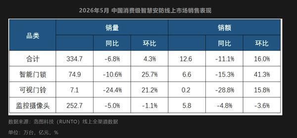 2026年5月中国智慧安防线上零售额5.8亿元,同比下降4.8 第2张 2026年5月中国智慧安防线上零售额5.8亿元,同比下降4.8 第2张