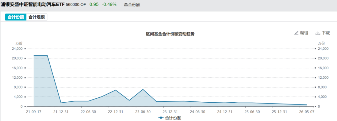 浦银安盛中证智能电动汽车ETF进入清算期 成立近5年总回报-4.97