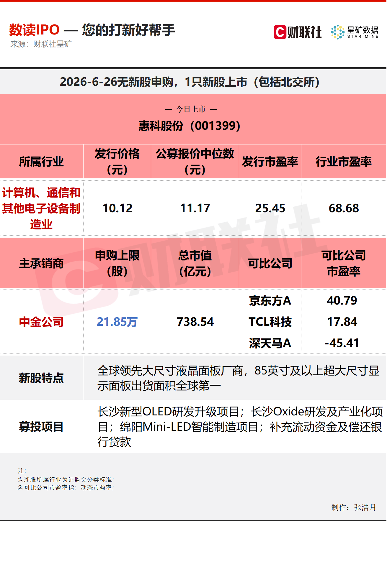 惠科股份今日在深交所上市 新股数量为1只